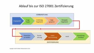 ISO/IEC 27001:2022 – Vrhunski Standard za Upravljanje Sigurnošću Informacija
